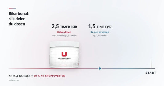 Tidslinje som viser delt bikarbonatdose: halve dosen 2,5 timer før start med måltid, resten 1,5 time før