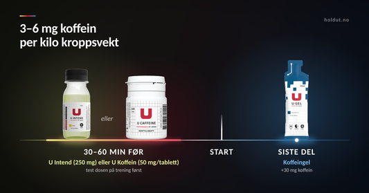 Tidslinje for koffein i konkurranse: U Intend Sitron Shot med 250 mg eller U Koffein-tabletter med 50 mg per tablett 30–60 minutter før start, og en koffeingel med 30 mg koffein i siste del av løpet. Anbefalt dose er 3–6 mg koffein per kilo kroppsvekt.